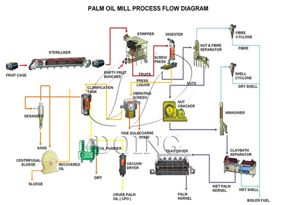 Process flow diagram for palm oil production