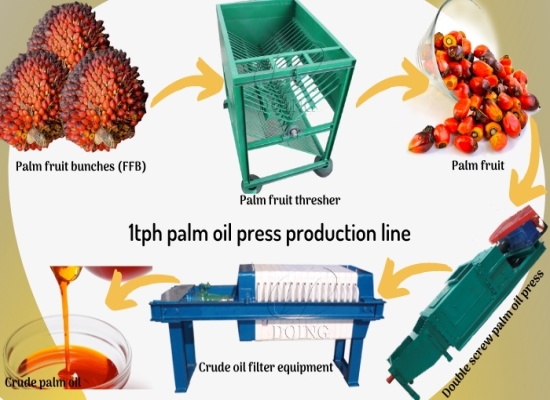 Nigerian client purchased 500kg/h palm oil /palm kernel oil processing equipment from Henan Glory Company