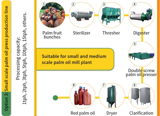 Operation video of small scale palm oil processing machine with capacity 1-5 tons per hour (Option 3)