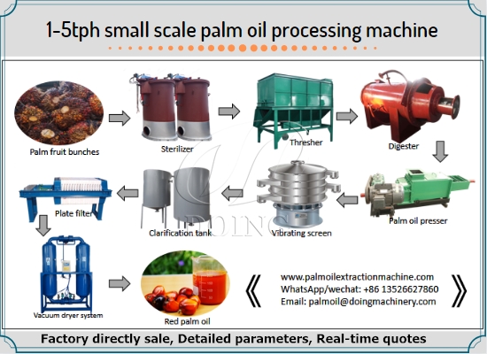 A Nigerian client successfully purchased palm oil extraction machines from Henan Glory Company