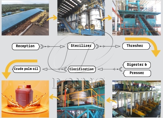 Which kind of palm oil mill machines are popular in Nigeria?