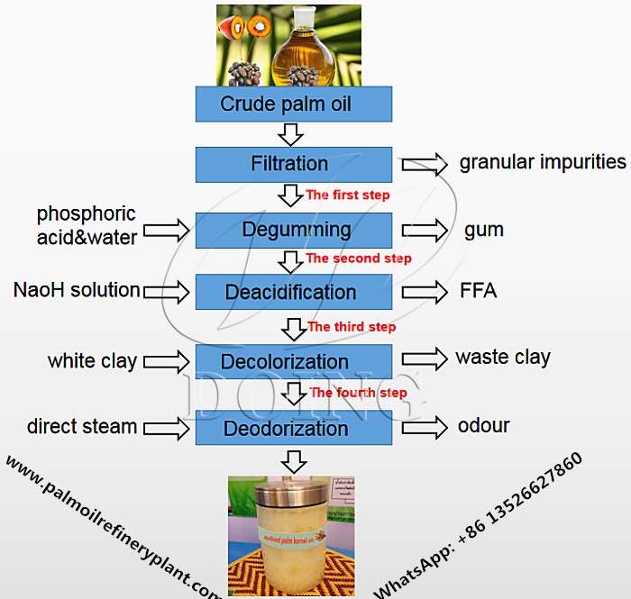 Palm oil refining process.jpg