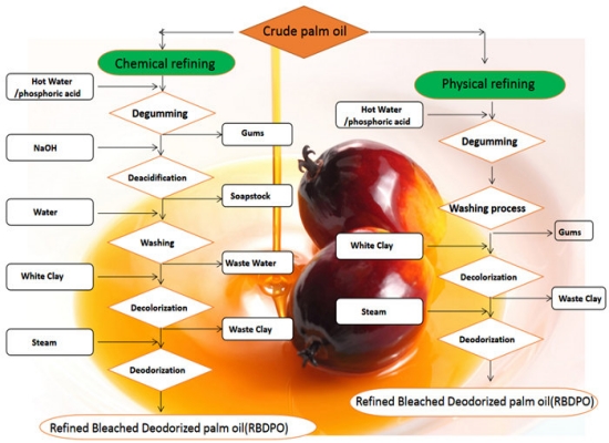 What equipment does a small palm oil manufacturing plant include?