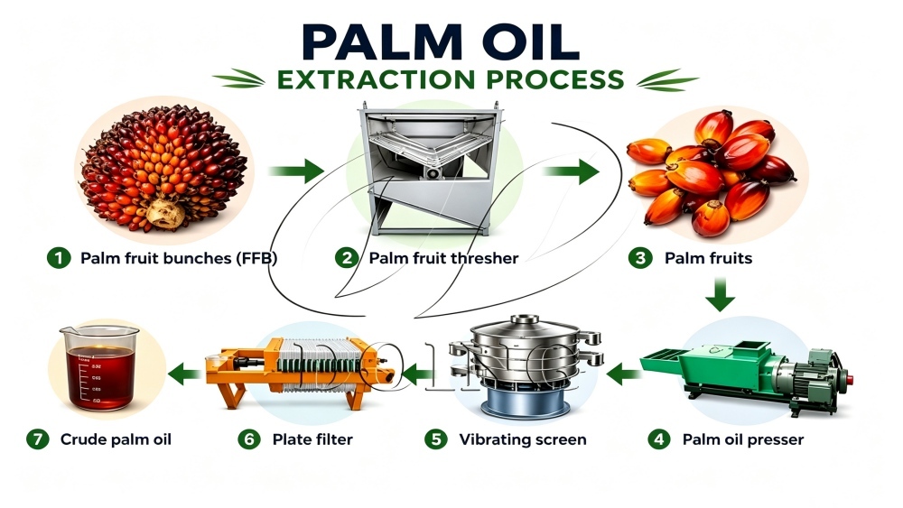 1tph palm oil mill equipment