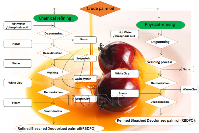 palm oil refining process