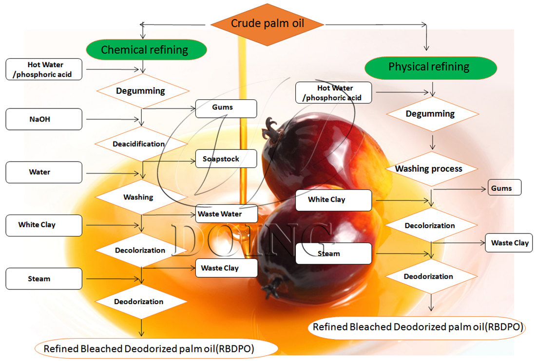 palm oil refining process