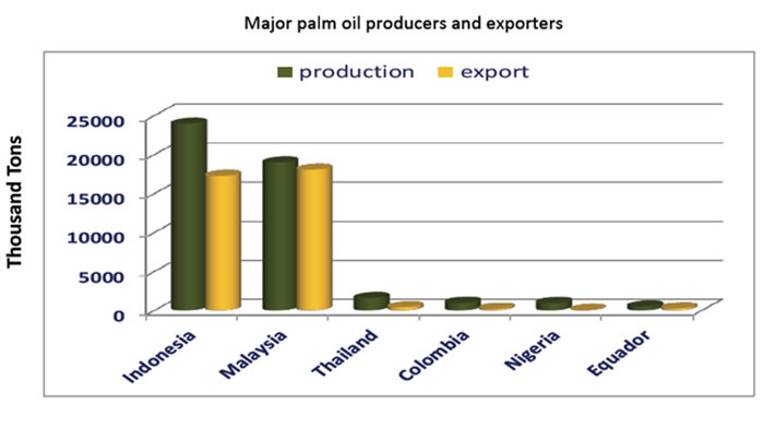 palm oil production situation in Malaysia