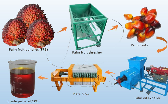 palm oil production line