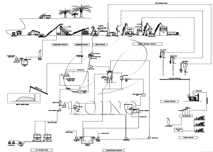 palm oil mill plant layout design