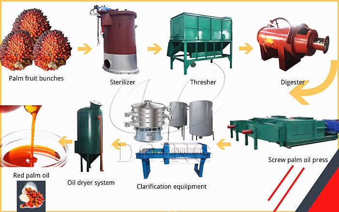 Palm oil extraction machine