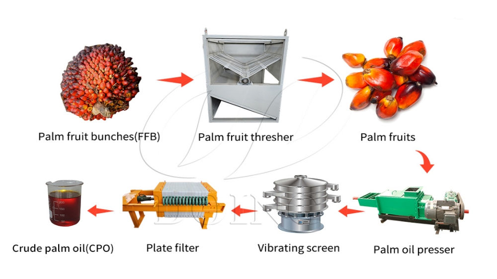 Successful Order for 1tph Palm Oil Extraction Machines from a Customer in Nigeria