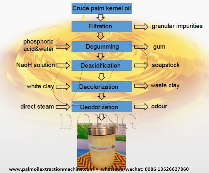 palm kernel oil refinery process