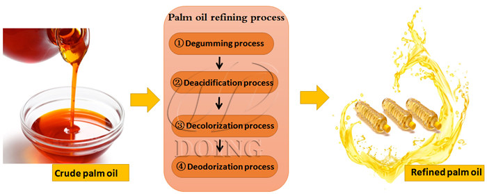 crude palm oil purification process